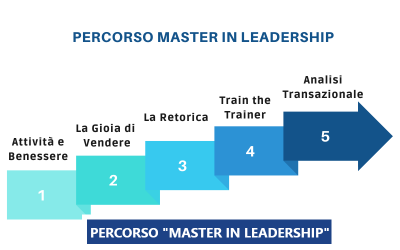 Percorso – “Master in Leadership”